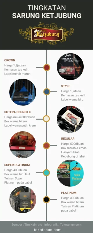 infografik tingkatan sarung ketjubung